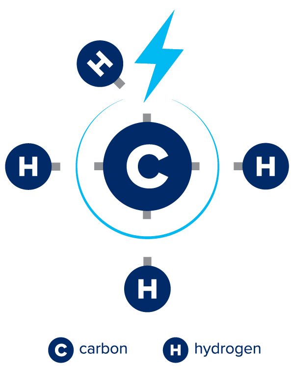 carbon + hydrogen methane molecule